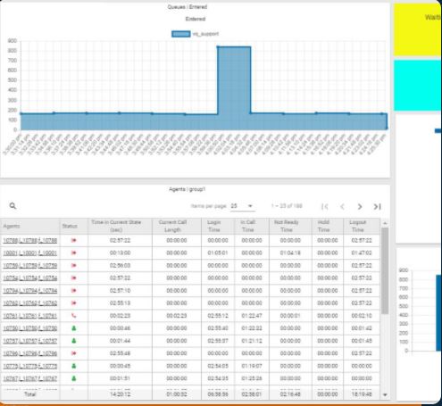 Se muestra un reporte histórico del sistema con las métricas de interés para el supervisor, a partir del comportamiento del call center, para poder decidir las acciones a tomar.